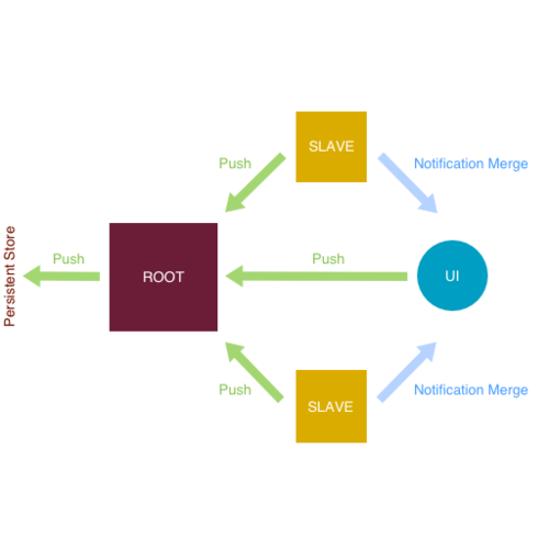 Core Data Design Diagram